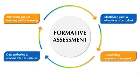 Unlocking The Importance Of Formative Assessment In Education