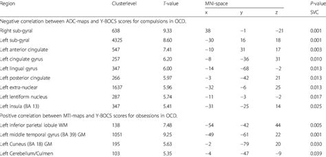 Brain Regions Showing Significant Correlations With Clinical Y BOCS