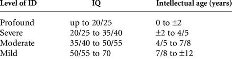 Classification Denoting The Level Of Intellectual Disability Id Iq