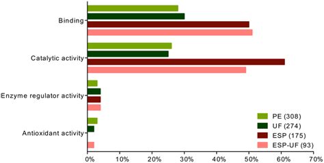 Distribution Of Level 2 Biological Processes Go Terms For Proteins From