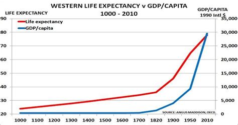 Life Expectancy, Life Span, and the Size of Human Beings