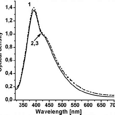 Uv Vis Spectra Of Ag Nps Synthesized At C In Polymer Matrices