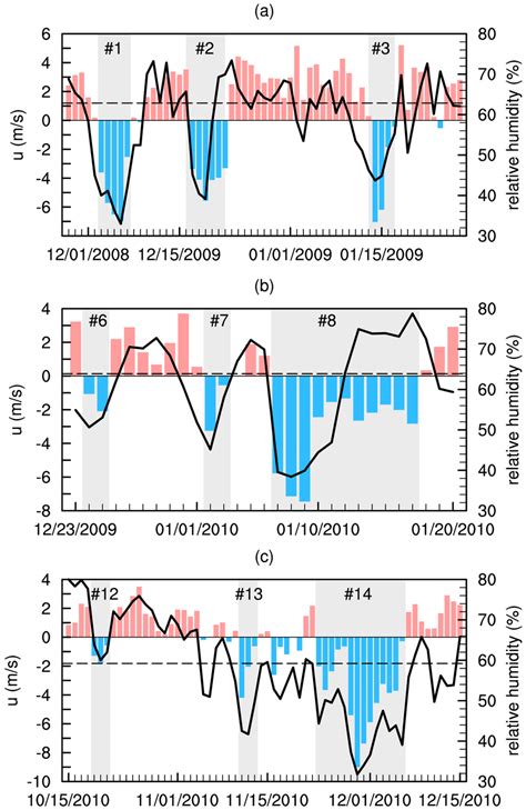 Dailyaverage Zonal Velocities U And Relative Humidity Measured At