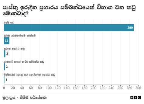 පාස්කු ඉරුදින ප්‍රහාරය සම්බන්ධයෙන් අධිකරණ හමුවේ පවතින නඩු මොනවාද Bbc