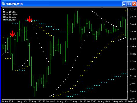 Buy The Mtf Parabolic Sar With Alert And Email Technical Indicator