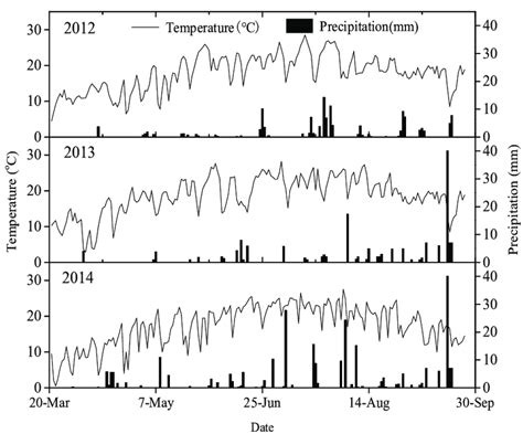 Mean Air Temperature C And Precipitation Mm From March To