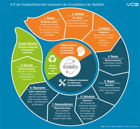 Kreislaufwirtschaft In Der Mobilit T Umsetzen Mobilit T Mit Zukunft