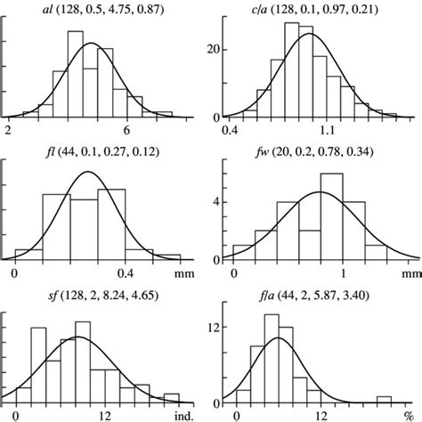 Histograms Of Distribution Of Average Morphometric Indices Of Mature