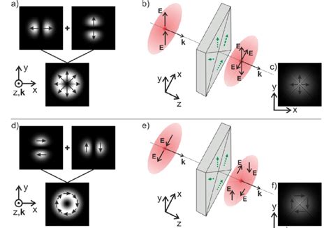 Generation Of The Radially A And Azimuthally D Polarized Modes