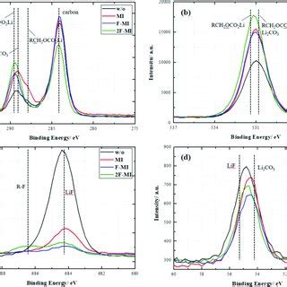 The Top Graph Shows Simulated Voltage Capacity Curves For The 1st