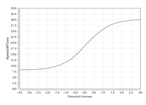 Test Characteristic Curve For Bft Download Scientific Diagram