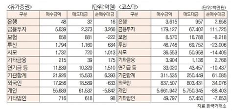 표 유가증권 코스닥 투자주체별 매매동향4월 13일 최종치 네이트 뉴스