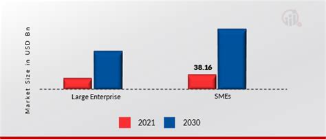 B2b Telecommunication Market Size Growth 2032