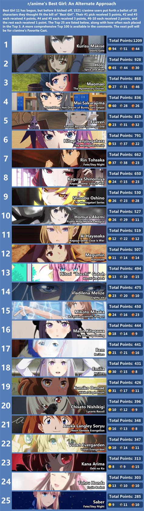 Ranimes Best Girl Poll Results Ranime