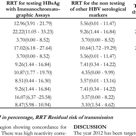 Hepatitis B Viral Serological Marker Reactivity Profile Of Enzyme