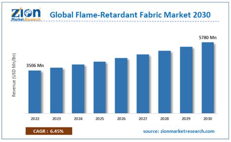 Flame Retardant Fabric Market Size Share And Forecast