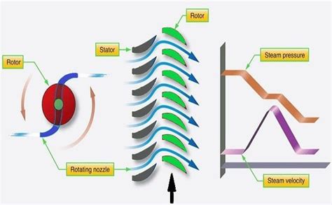 advantages and disadvantages of reaction turbine Archives | Mechanical Boost