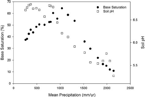 Soil PH And Base Saturation The Percentage Of Cation Exchange Sites