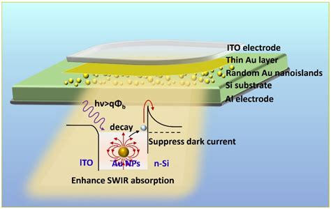 Sensors Free Full Text Demonstration Of SWIR Silicon Based