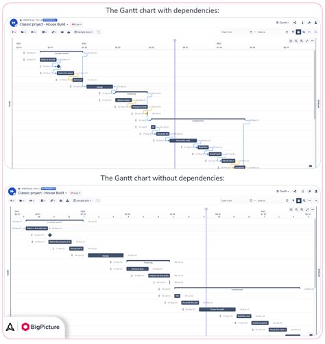 The Gantt Chart All You Need To Know BigPicture