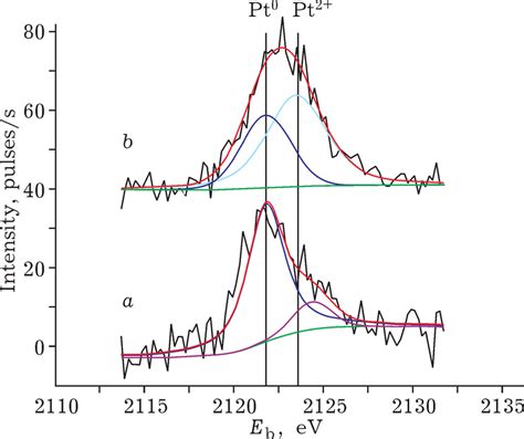 Xps Spectra Of Ptal 2 O 3 Samples Initial A And After Hydrothermal