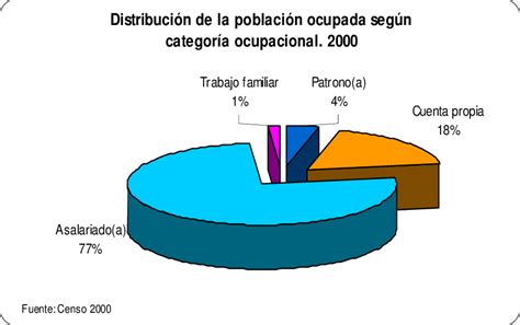 Distribución De La Población Ocupada Según Categoría Ocupacional 2000 Download Scientific Diagram