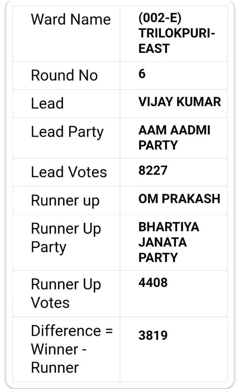 Delhi Mcd Election 2021 Results Highlights Aap Wins 4 Seats Manish