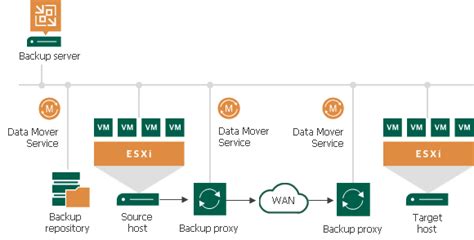 Replication Scenarios User Guide For Vmware Vsphere