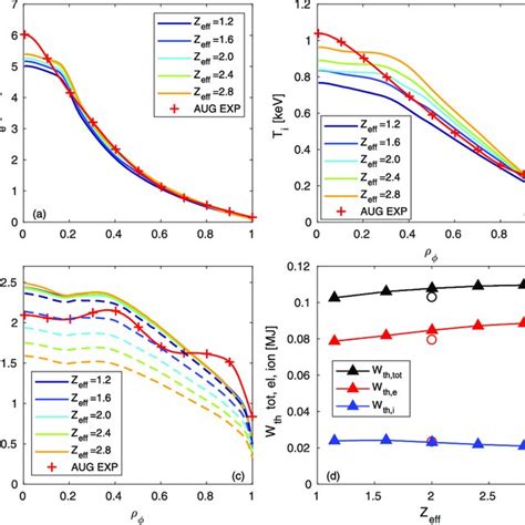 Electron Temperature A Ion Temperature B And Electron Density C Download Scientific