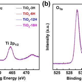 Figure S5 Core Level A Ti 2p And B O 1s XPS Spectra Of Ti TiO2