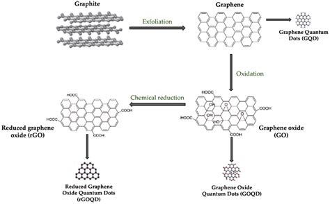 Production of graphene and its derivatives. | Download Scientific Diagram