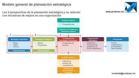 Las etapas esenciales de la planeación que debes conocer MD Pajedrez