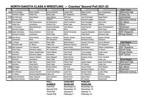 ND Class A coaches poll rankings! – DAKOTAGRAPPLER