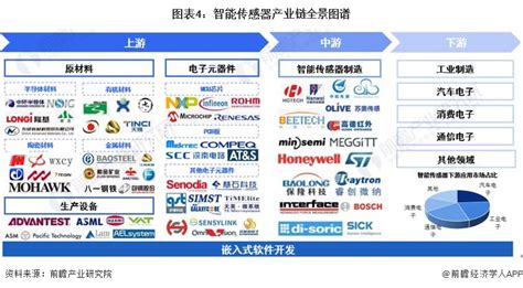 2024年中国战略性新兴产业之——智能传感器产业全景图谱附供需规模、区域布局、企业布局和技术体系等前瞻趋势 前瞻产业研究院