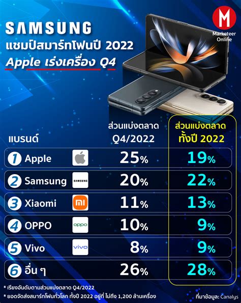 Apple แชมป์ส่งมอบสมาร์ตโฟน Q42022 แต่ Samsung เบียดแชร์ทั้งปี 2022 ไป