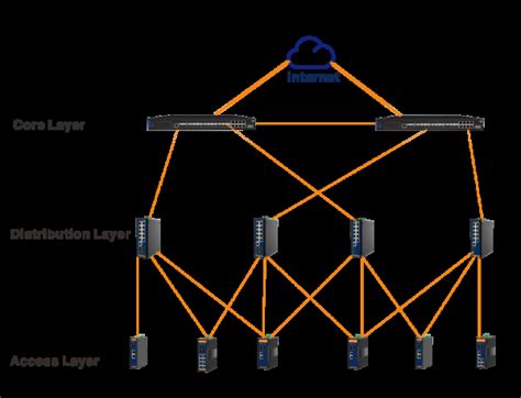 Which Layer Is The Core Switch