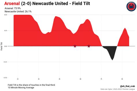 Arsenal 2 0 Newcastle United By The Numbers Arseblog News The