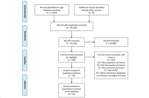 Flow Diagram Of The Included Rcts Rct Randomised Controlled Trial Download Scientific Diagram