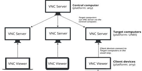 What Is Vnc Everything You Need To Know About Vnc