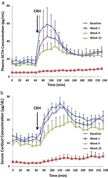 Mean SEM Plasma ACTH A And Serum Cortisol B Concentrations