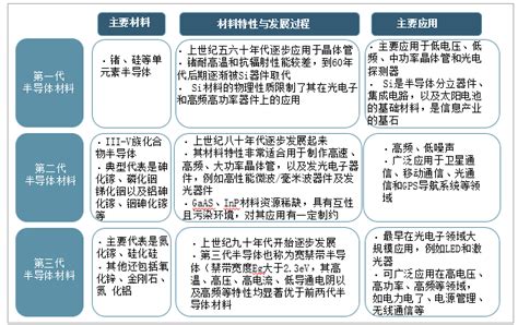 全球及中国第三代半导体材料行业未来发展规模及应用领域分析器件