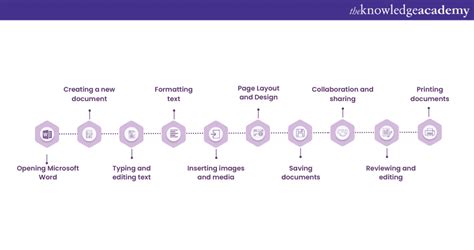 microsoft word  popular word processing software