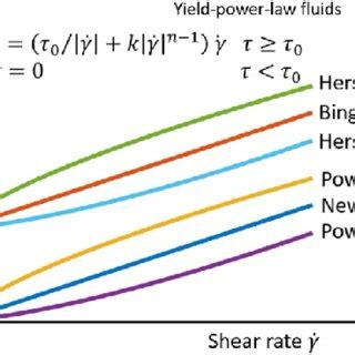 Illustration Of Rheological Models For Yield Power Law Fluids Modified