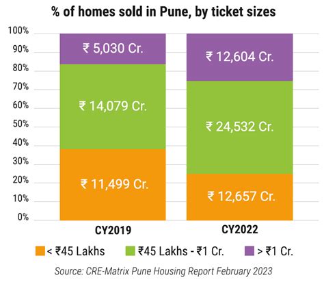 Punes Real Estate Market Registers Highest Ever Launches And Sales In 2022