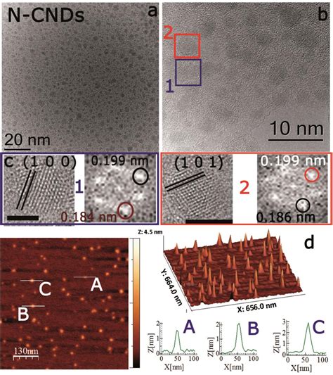 Figure From Laser Driven Direct Synthesis Of Carbon Nanodots And