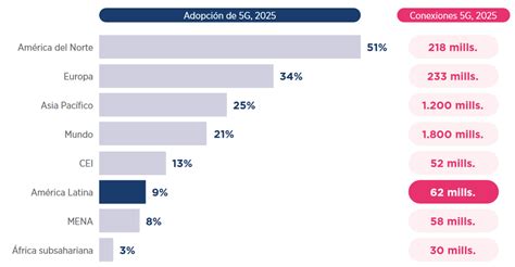 América Latina Alcanzará 62 Millones De Conexiones 5g Para 2025 Gsma By Ángel Leonardo Torres