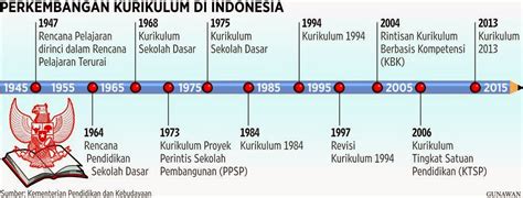 Sejarah Perkembangan Kurikulum Pendidikan di Indonesia - Nusantarapedia.net