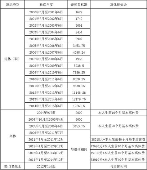 历年丧葬抚恤费标准表word文档在线阅读与下载无忧文档