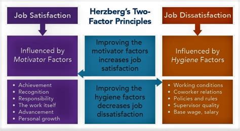 What Is Herzberg's Motivation Theory And Its Criticisms? - Careershodh