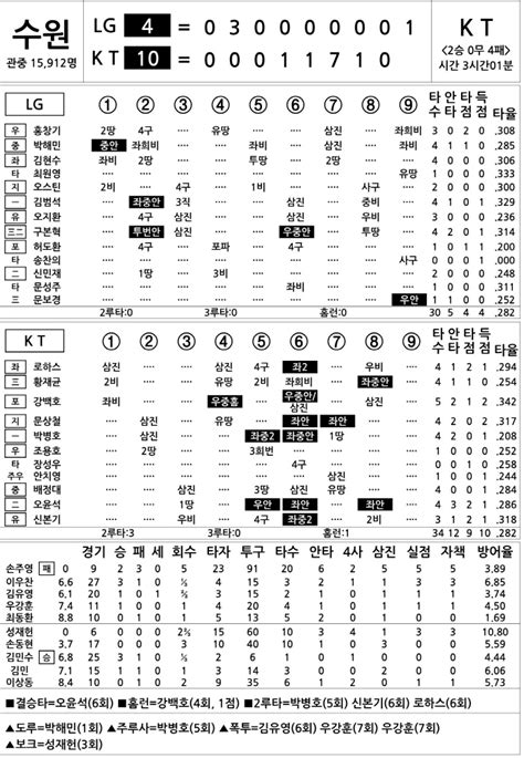 2024 Kbo리그 기록실 Lg Vs Kt 5월 19일